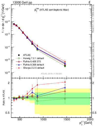 Plot of top.pt in 13000 GeV pp collisions