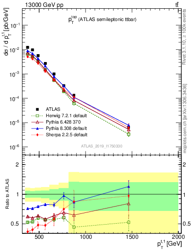 Plot of top.pt in 13000 GeV pp collisions