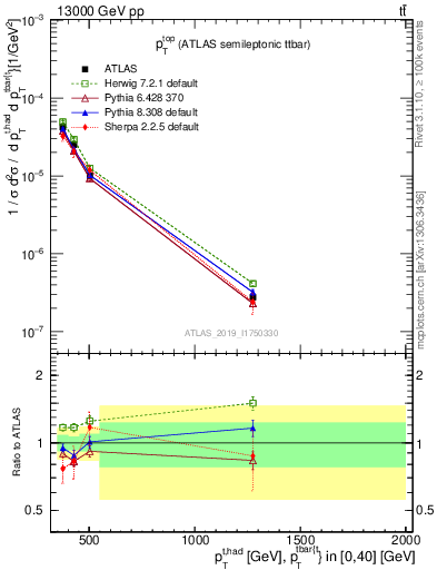 Plot of top.pt in 13000 GeV pp collisions