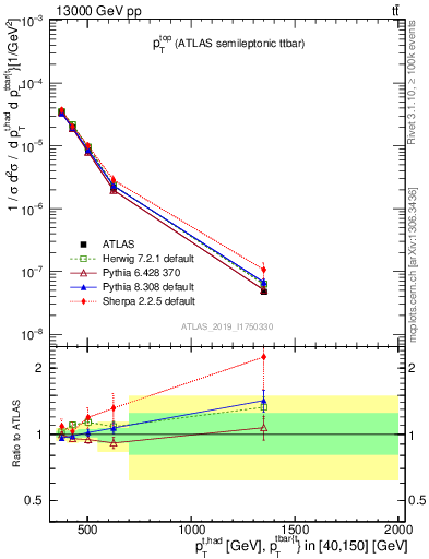 Plot of top.pt in 13000 GeV pp collisions