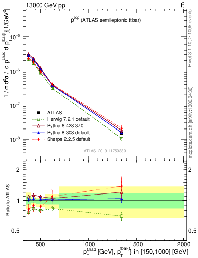 Plot of top.pt in 13000 GeV pp collisions