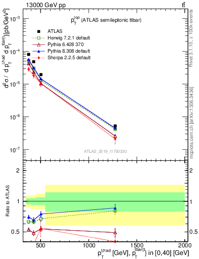 Plot of top.pt in 13000 GeV pp collisions