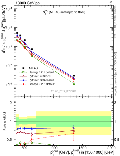 Plot of top.pt in 13000 GeV pp collisions