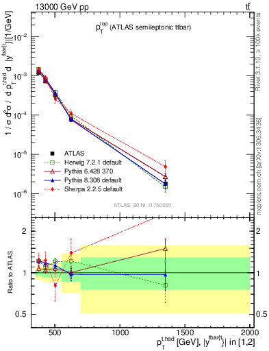 Plot of top.pt in 13000 GeV pp collisions