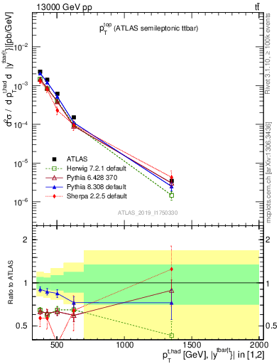 Plot of top.pt in 13000 GeV pp collisions