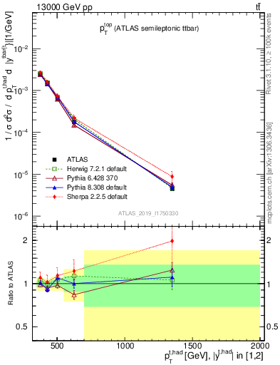 Plot of top.pt in 13000 GeV pp collisions