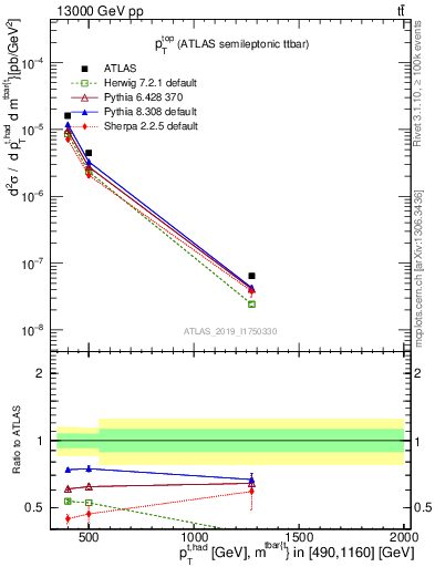 Plot of top.pt in 13000 GeV pp collisions