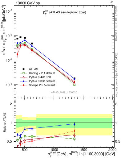 Plot of top.pt in 13000 GeV pp collisions