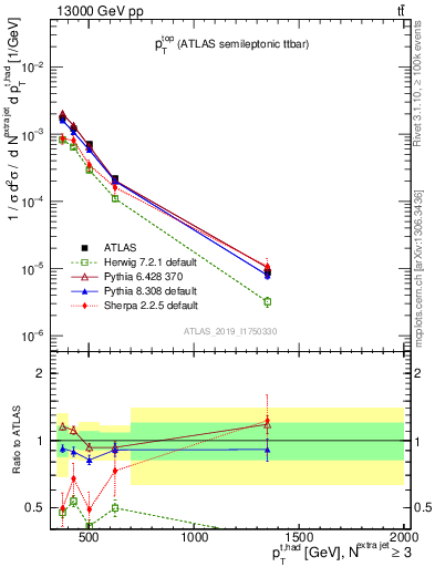 Plot of top.pt in 13000 GeV pp collisions