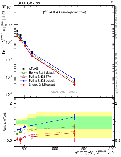 Plot of top.pt in 13000 GeV pp collisions