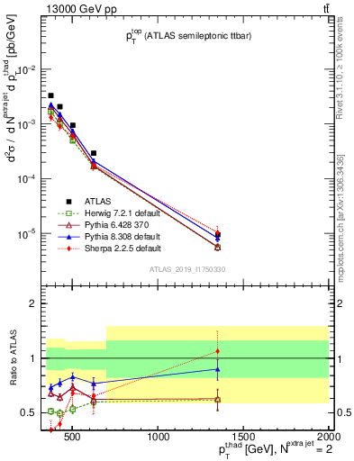 Plot of top.pt in 13000 GeV pp collisions