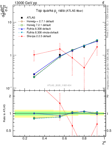 Plot of top.pt_top.pt in 13000 GeV pp collisions