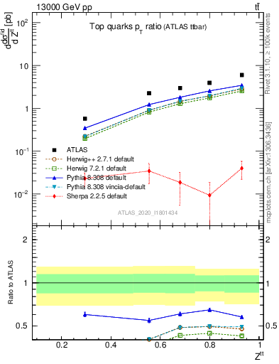 Plot of top.pt_top.pt in 13000 GeV pp collisions