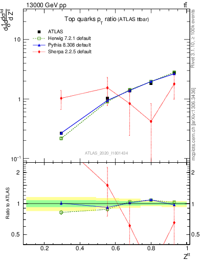 Plot of top.pt_top.pt in 13000 GeV pp collisions