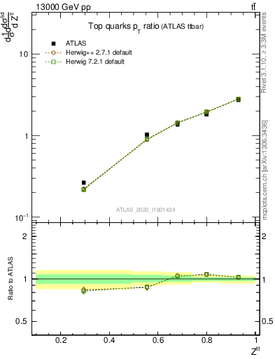 Plot of top.pt_top.pt in 13000 GeV pp collisions