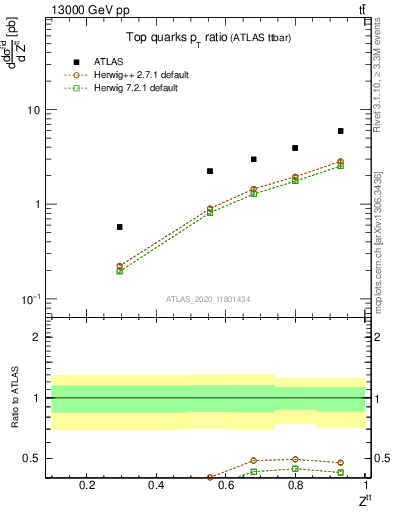 Plot of top.pt_top.pt in 13000 GeV pp collisions