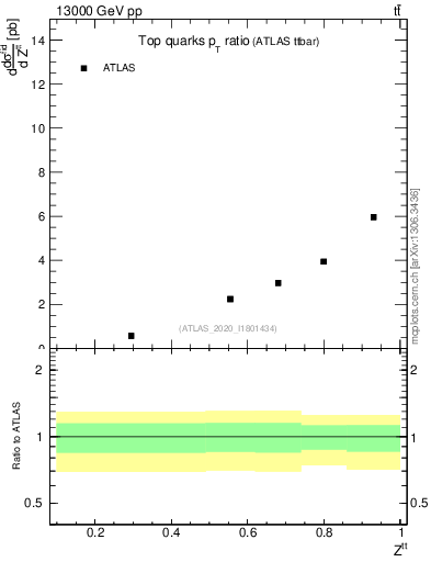 Plot of top.pt_top.pt in 13000 GeV pp collisions