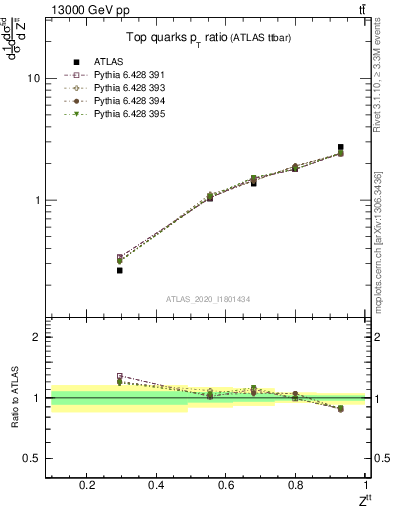 Plot of top.pt_top.pt in 13000 GeV pp collisions