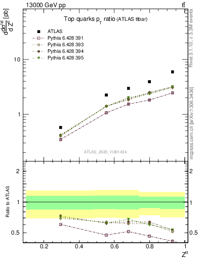 Plot of top.pt_top.pt in 13000 GeV pp collisions