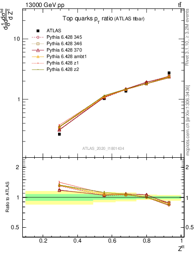 Plot of top.pt_top.pt in 13000 GeV pp collisions