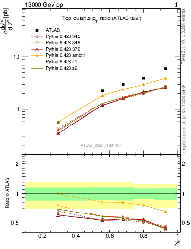 Plot of top.pt_top.pt in 13000 GeV pp collisions