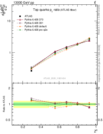 Plot of top.pt_top.pt in 13000 GeV pp collisions