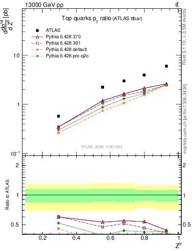 Plot of top.pt_top.pt in 13000 GeV pp collisions