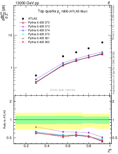 Plot of top.pt_top.pt in 13000 GeV pp collisions