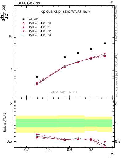 Plot of top.pt_top.pt in 13000 GeV pp collisions