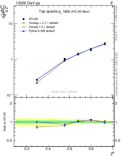 Plot of top.pt_top.pt in 13000 GeV pp collisions