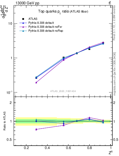 Plot of top.pt_top.pt in 13000 GeV pp collisions