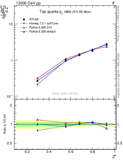 Plot of top.pt_top.pt in 13000 GeV pp collisions