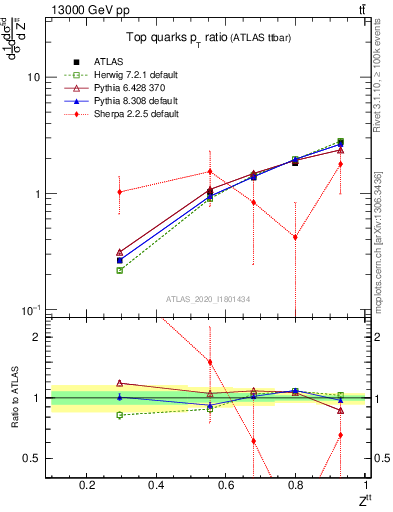 Plot of top.pt_top.pt in 13000 GeV pp collisions