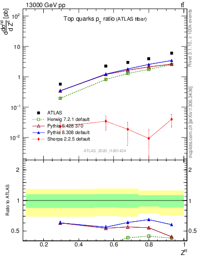 Plot of top.pt_top.pt in 13000 GeV pp collisions