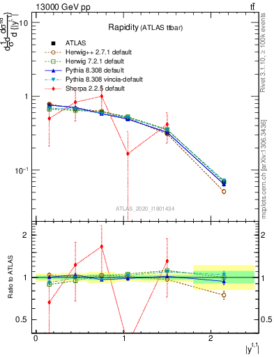 Plot of top.y in 13000 GeV pp collisions