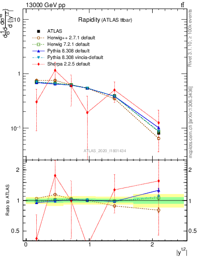 Plot of top.y in 13000 GeV pp collisions