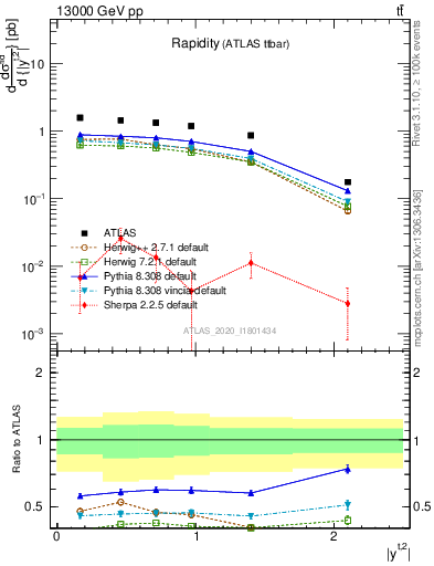 Plot of top.y in 13000 GeV pp collisions