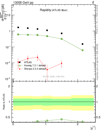 Plot of top.y in 13000 GeV pp collisions