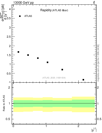 Plot of top.y in 13000 GeV pp collisions