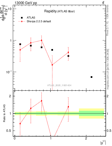 Plot of top.y in 13000 GeV pp collisions