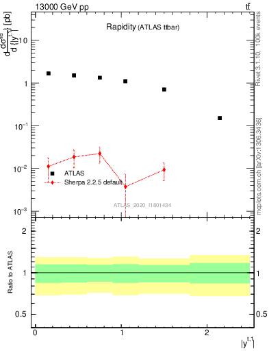 Plot of top.y in 13000 GeV pp collisions