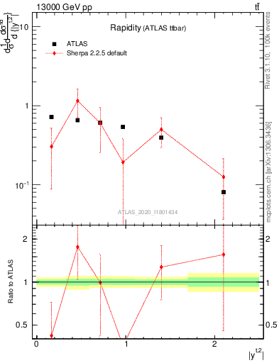 Plot of top.y in 13000 GeV pp collisions