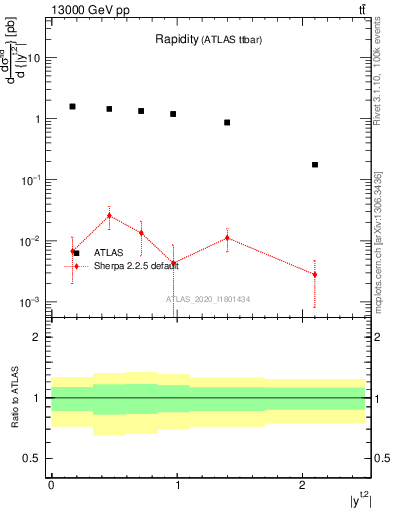 Plot of top.y in 13000 GeV pp collisions