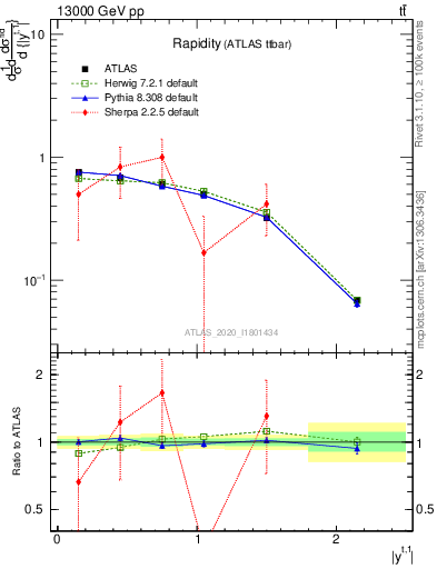 Plot of top.y in 13000 GeV pp collisions