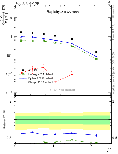 Plot of top.y in 13000 GeV pp collisions