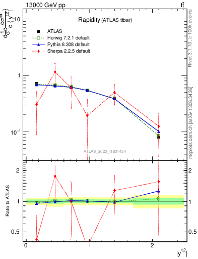 Plot of top.y in 13000 GeV pp collisions