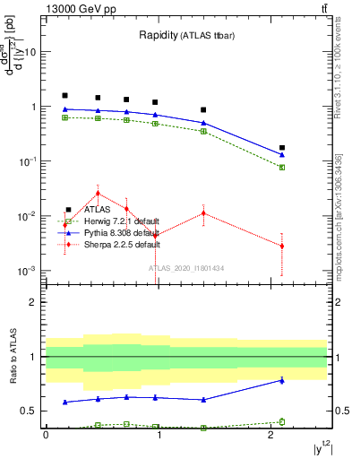 Plot of top.y in 13000 GeV pp collisions