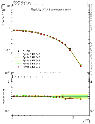 Plot of top.y in 13000 GeV pp collisions