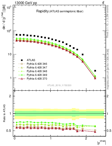 Plot of top.y in 13000 GeV pp collisions