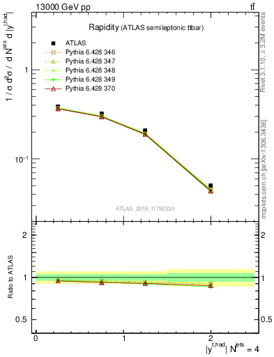 Plot of top.y in 13000 GeV pp collisions